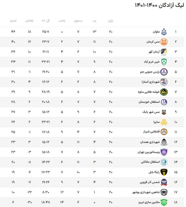 یکهتازی ملوان و برتری ارزشمند مس در لیگ دسته اول فوتبال
