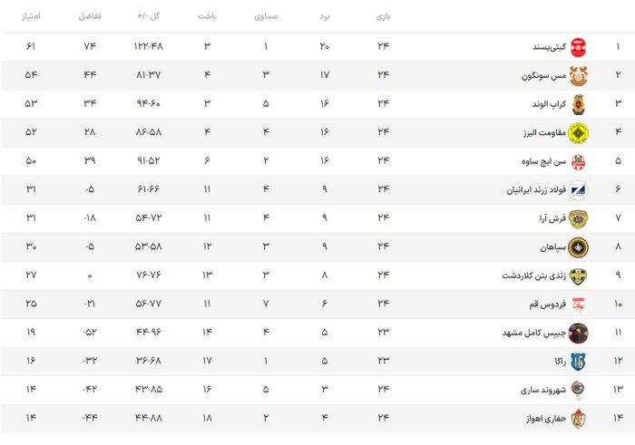 دوئل قعر جدولیهای لیگ برتر فوتسال در مازندران