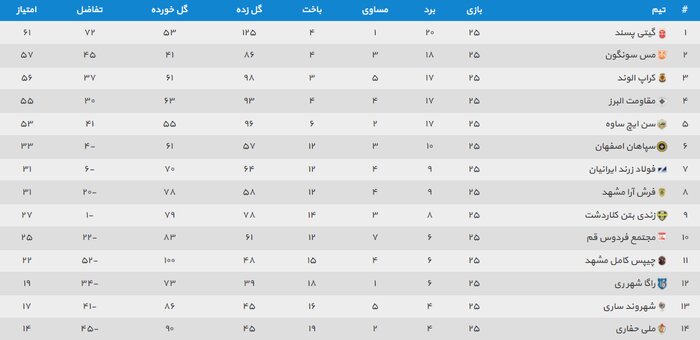 هفته پرگل لیگ برتر فوتسال در روز شکست قهرمان زودهنگام