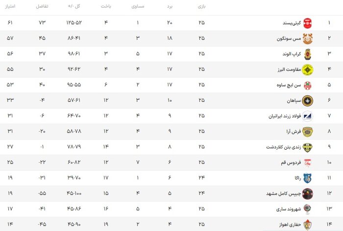 برد شهروند و شکست زندی‌بتن در هفته ماقبل پایانی