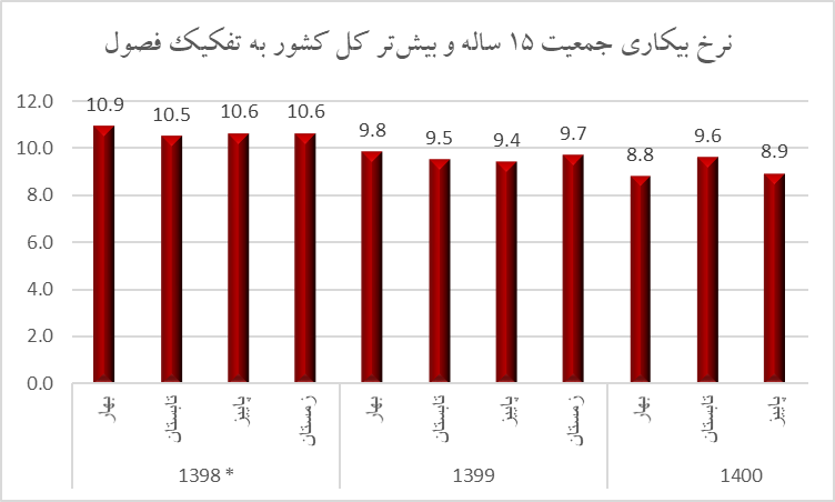 نزولی شدن نرخ بیکاری؛ نتیجه رونق کسب‌وکارها در کشور