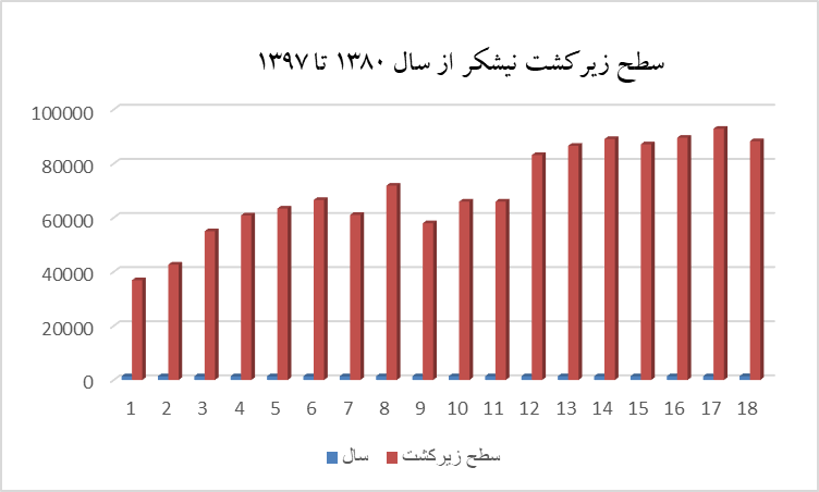 چه محصولاتی بیشتر برای منابع آب و خاک کشور مخربند؟ 2
