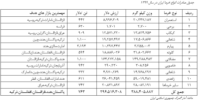 واکاوی «خرما» یک محصول صادراتی به ۸۵ کشور دنیا