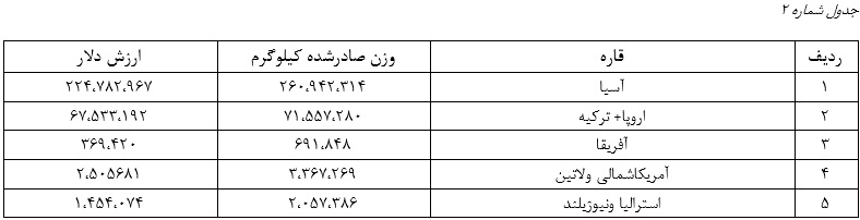 واکاوی «خرما» یک محصول صادراتی به ۸۵ کشور دنیا