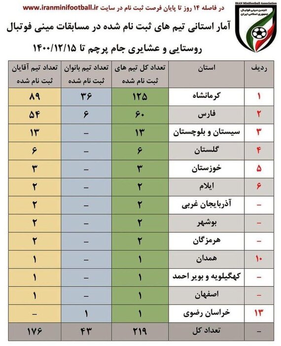 ۲۹ اسفند آخرین مهلت نامنویسی در مسابقات مینی فوتبال کشوری است