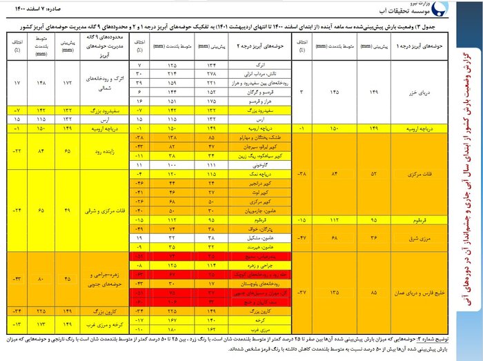 بارشها تا انتهای اردیبهشت ماه سال آینده کمتر از متوسط بلندمدت