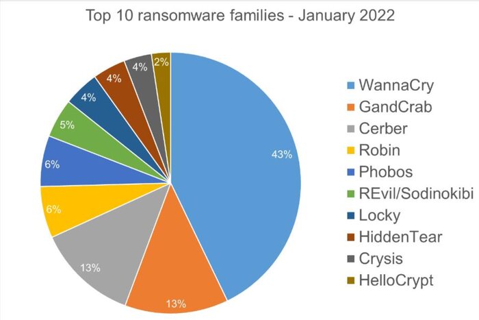 واناکرای، همچنان در صدر باجافزارهای فعال 2