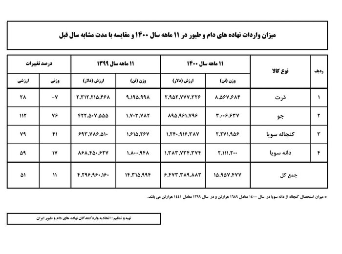 رشد ارزشی واردات نهاده دامی به ۵۱ درصد رسید
