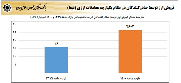 افزایش ۱۰ میلیارد دلاری عرضه ارز در سامانه نیما