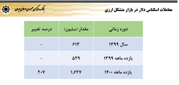 افزایش ۱۰ میلیارد دلاری عرضه ارز در سامانه نیما