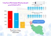 اینفوگرافیک - تزریق بیش از پنج میلیون دز واکسن کرونا در آذربایجان‌غربی