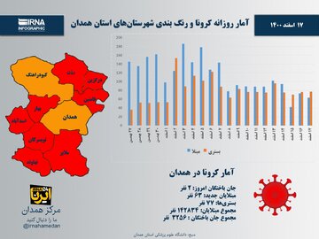 اینفوگرافیک/ آمار روزانه کرونا و رنگ‌بندی شهرستان‌های استان همدان