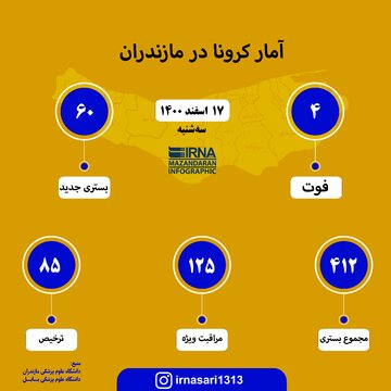 آمار کرونا در مازندران ؛ ۱۷ اسفند