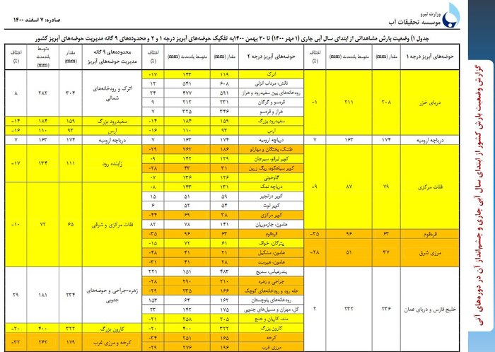 حوضه آبریز اصلی مرزی شرق کشور، کمترین میزان بارش‌ها را داشت