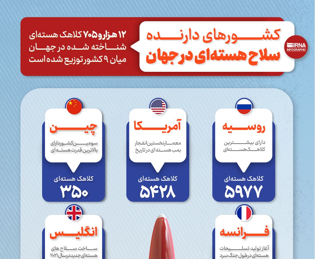 کشورهای دارنده سلاح هسته‌ای در جهان