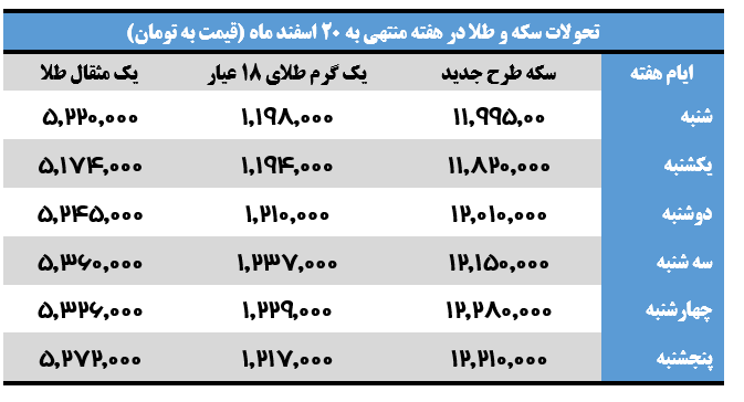 ثبت رکورد جدید انس جهانی / خرید و فروش سکه رونق گرفت 2