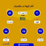 آمار کرونا در مازندران ؛ ۱۹ اسفند