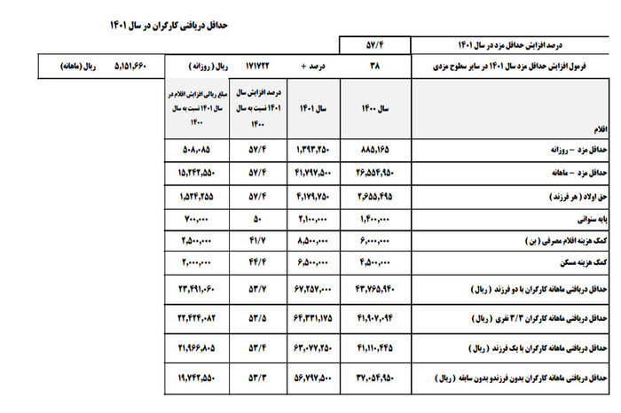 جدول جزئیات افزایش ۵۷.۴ درصدی حداقل دستمزد کارگران در سال ۱۴۰۱