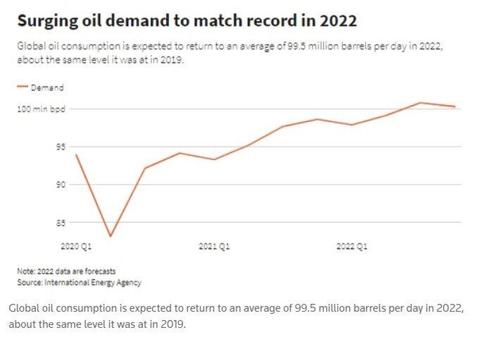  بحران اوکراین بهای نفت وگاز را چقدر افزایش می‌هد؟