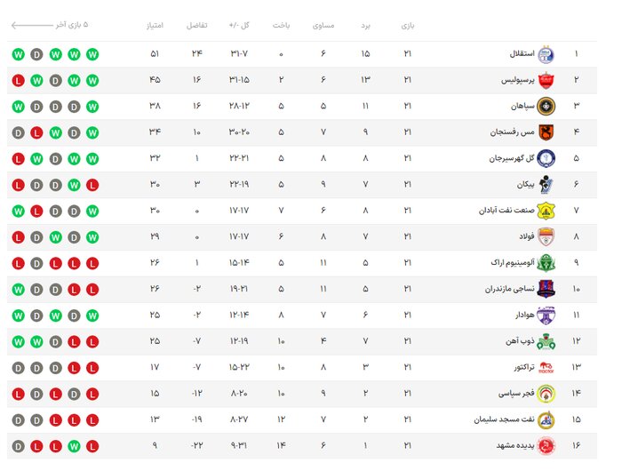 نساجی به دنبال ششمین برد فصل در هفتمین بازی خانگی خارج از خانه