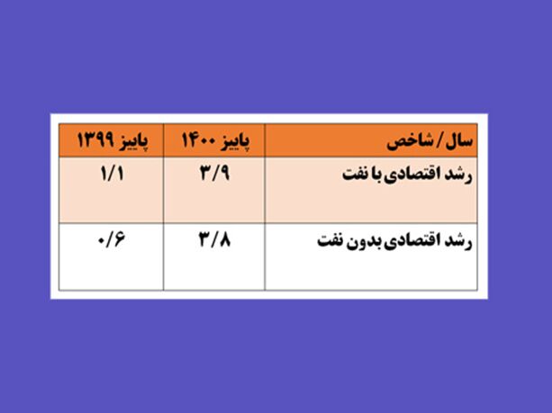 رشد اقتصادی در اولین فصل عملکرد دولت سیزدهم ۳٫۵ برابر شد - ایرنا