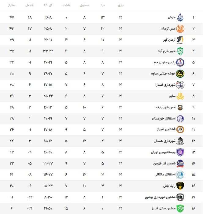 لیگ دسته اول فوتبال/ توقف صدرنشین و برتری سایر مدعیان