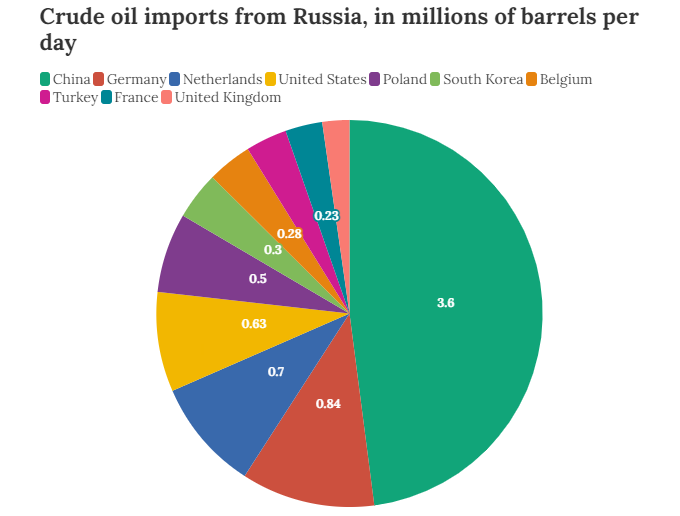 کدام کشورها بیشترین واردات نفت روسیه را دارند؟