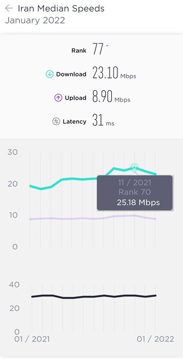 سرعت اینترنت همراه به ۲۵.۱۸ مگابیت رسید/مشکلی برای افزایش پهنای باند نداریم 