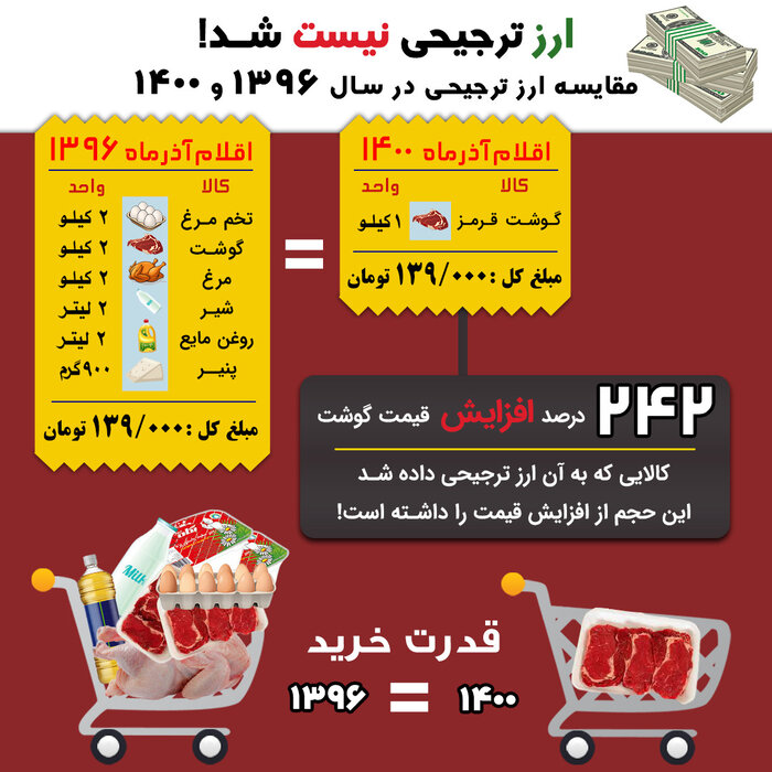 عزم دولت برای پایان دادن به رانت ارزی