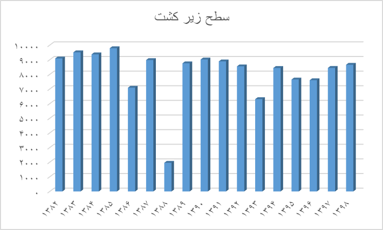 کشت غلات هم زمین را فرو می‌ریزد؟