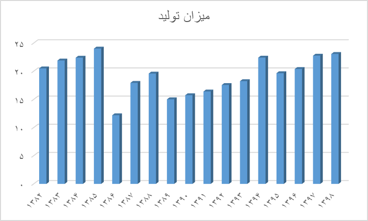 کشت غلات هم زمین را فرو می‌ریزد؟