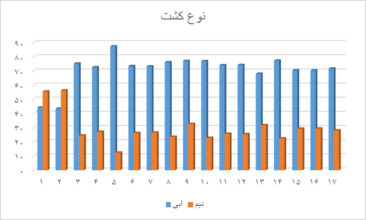 کشت غلات هم زمین را فرو میریزد؟