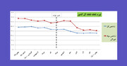 نمره قبولی دولت در کاهش نرخ تورم
