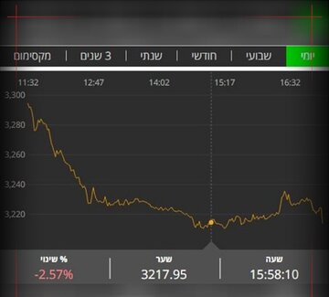 سقوط شاخص بورس تل آویو در پی حمله به مقر موساد در اربیل