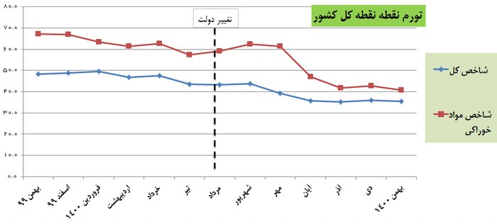 پیشبینی تداوم کاهش نرخ تورم در سال 1401/ حال پول ملی خوب میشود + نمودار 2