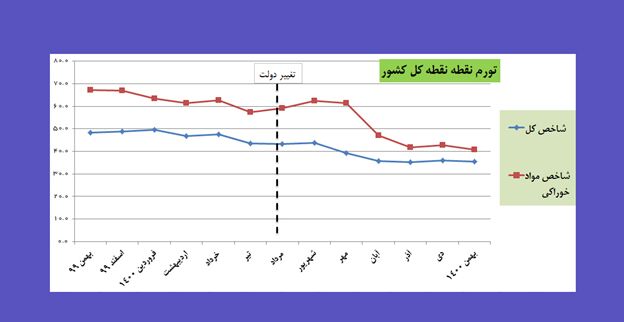 نمره قبولی دولت در کاهش نرخ تورم - ایرنا