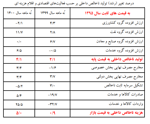رشد اقتصادی نه ماهه امسال به ۴.۱ درصد رسید