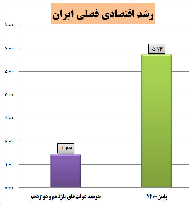رشد اقتصادی کشور در اولین فصل دولت سیزدهم؛ ۴ برابر متوسط دولت قبل - ایرنا