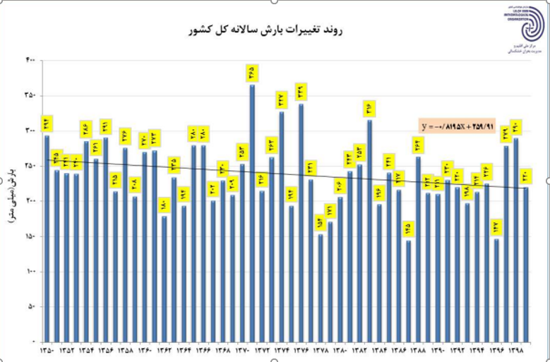 آبخیزداری، الگوی موفق و آزمودهشده برای عبور از خشکسالی