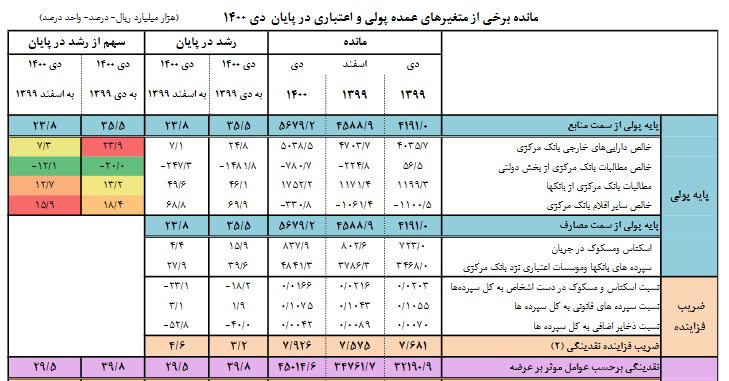 نقدینگی در دی ماه امسال ۴۵۰۱ میلیارد تومان شد/ کاهش ۱.۶ درصدی شتاب رشد نقدینگی در دی ماه