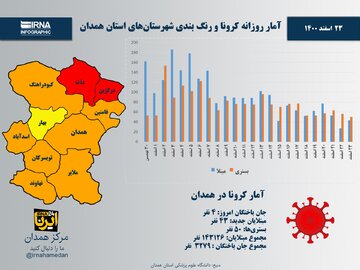 اینفوگرافیک/ آمار روزانه کرونا و رنگ‌بندی شهرستان‌های استان همدان