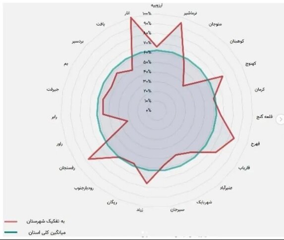 اتصال ۱۲۰ روستای جیرفت و عنبرآباد به اینترنت تا پایان سال ۱۴۰۱