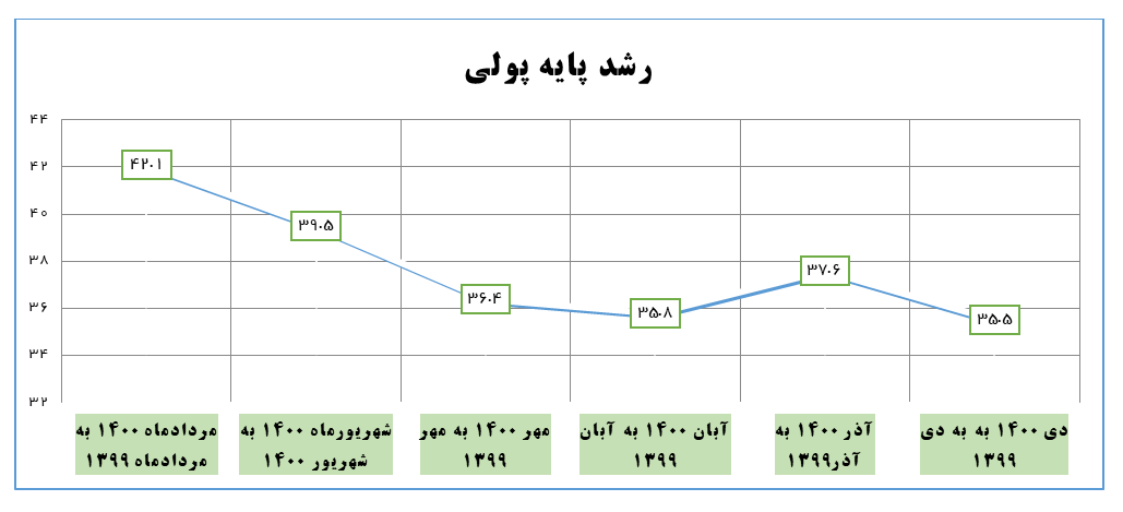 تورم مواد خوراکی نسبت به اوج دولت قبل نصف شد/ کاهش آهنگ رشد تورم، نقدینگی و پایه پولی در دولت سیزدهم