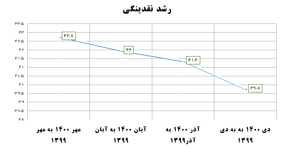 تورم مواد خوراکی نسبت به اوج دولت قبل نصف شد/ کاهش آهنگ رشد تورم، نقدینگی و پایه پولی در دولت سیزدهم