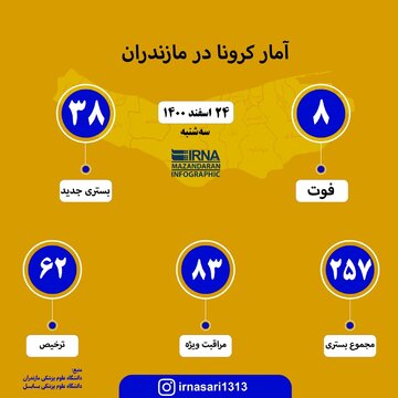 آمار کرونا در مازندران؛ ۲۴ اسفند