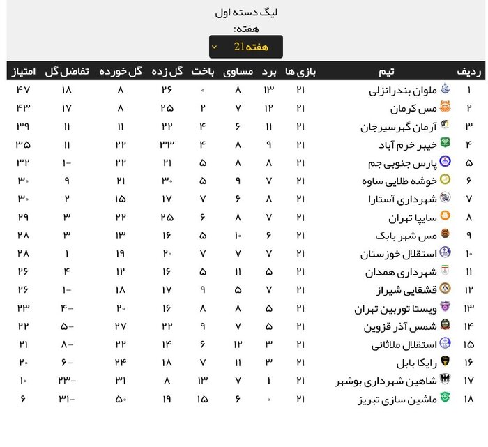 شهرداری همدان - رایکا بابل؛ نبرد رکوردداران تساوی در لیگ یک فوتبال 2