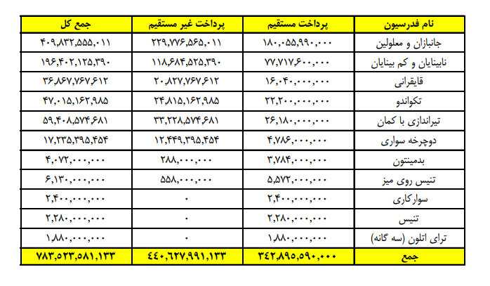 میزان پرداختی کمیته ملی پارالمپیک به فدراسیونهای زیر مجموعه اعلام شد 2