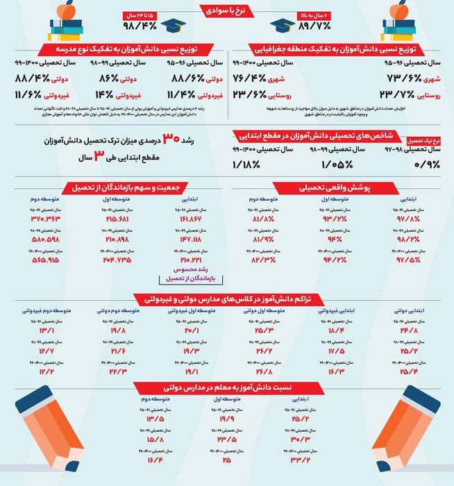 رشد ۳۰ درصدی نرخ ترک تحصیل در مقطع ابتدایی