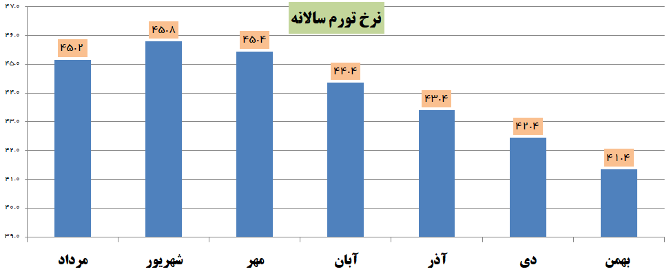 تورم مواد خوراکی نسبت به اوج دولت قبل نصف شد/ کاهش آهنگ رشد تورم، نقدینگی و پایه پولی در دولت سیزدهم