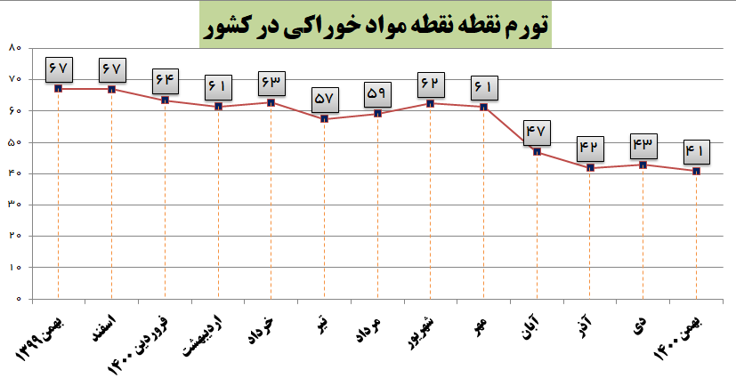 تورم مواد خوراکی نسبت به اوج دولت قبل نصف شد/ کاهش آهنگ رشد تورم، نقدینگی و پایه پولی در دولت سیزدهم